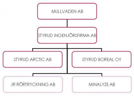Styrud-koncernen Styrud-koncernen